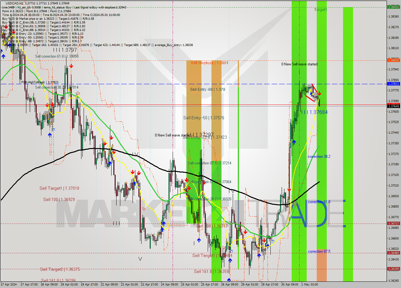 USDCAD MultiTimeframe analysis at date 2024.05.01 15:10