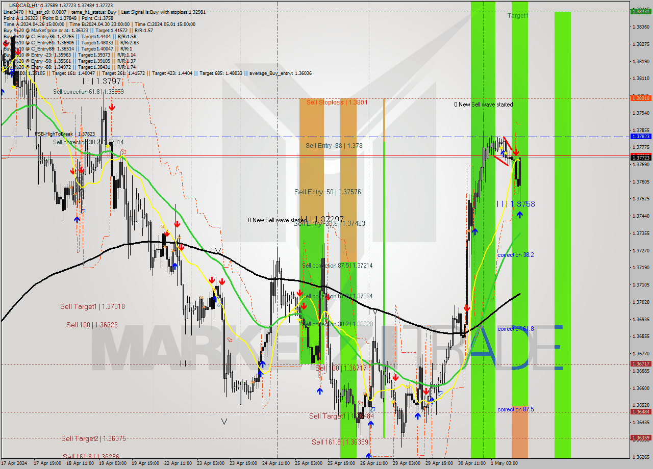 USDCAD MultiTimeframe analysis at date 2024.05.01 17:49