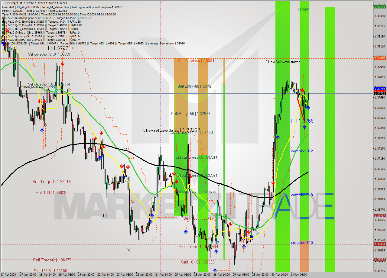 USDCAD MultiTimeframe analysis at date 2024.05.01 20:14