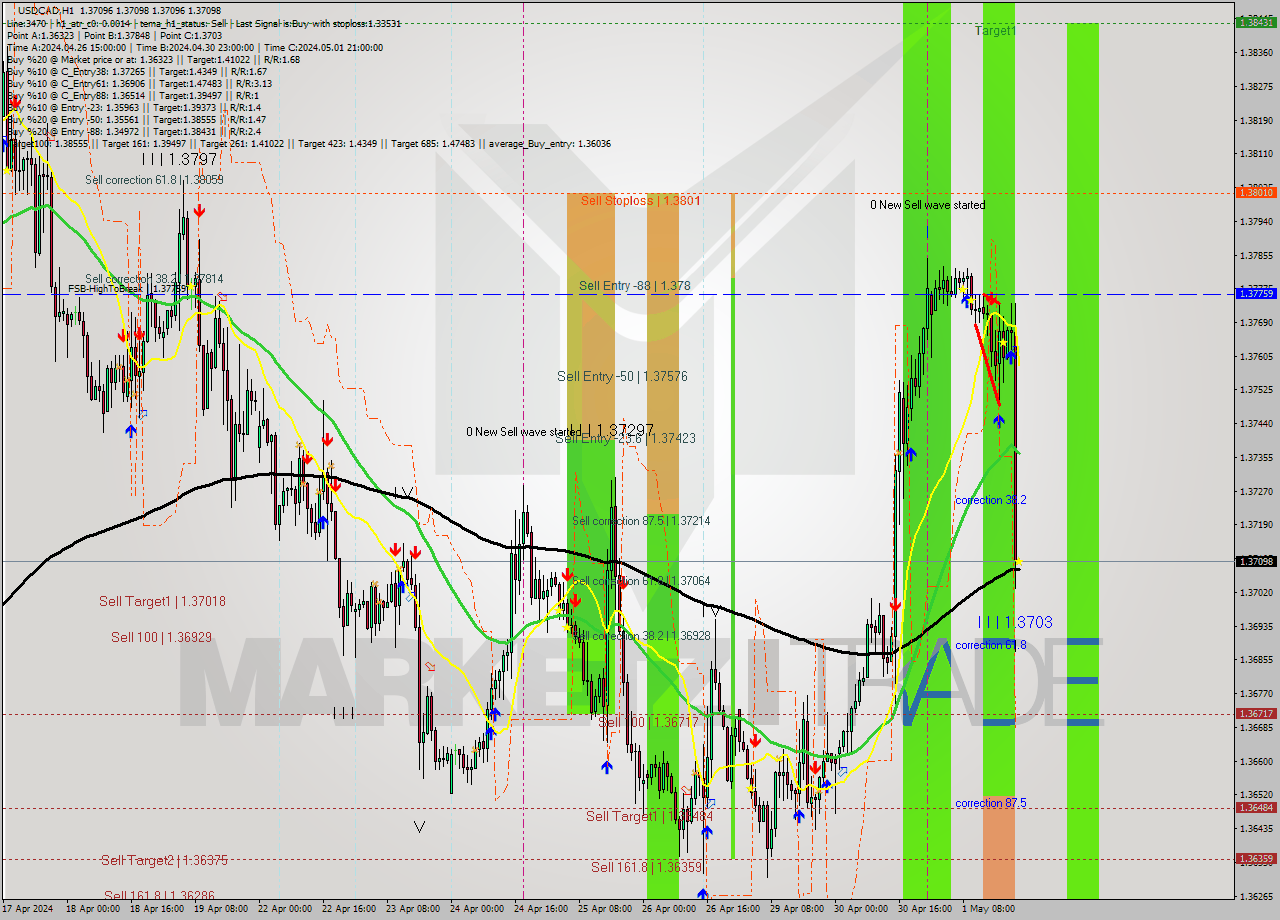 USDCAD MultiTimeframe analysis at date 2024.05.01 22:00