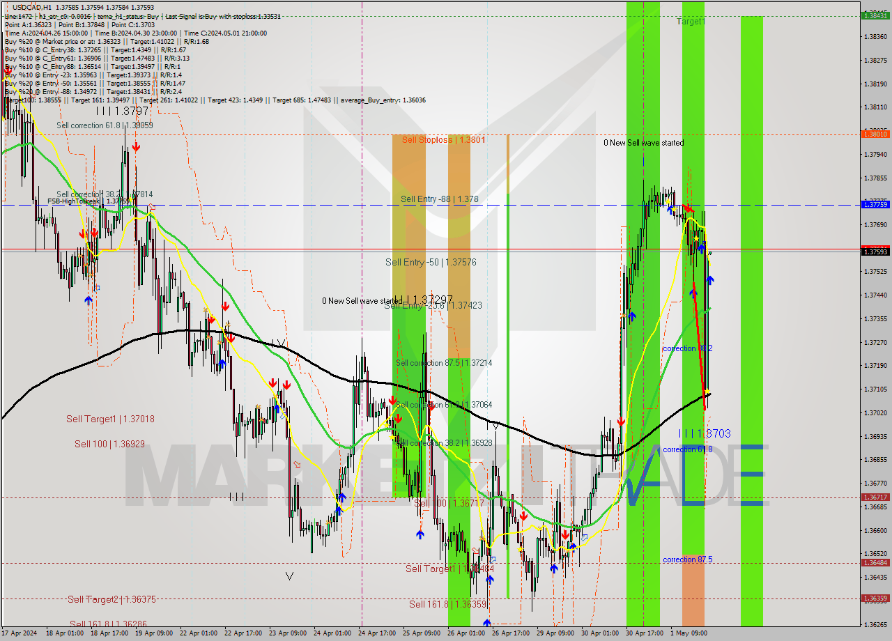 USDCAD MultiTimeframe analysis at date 2024.05.01 23:00