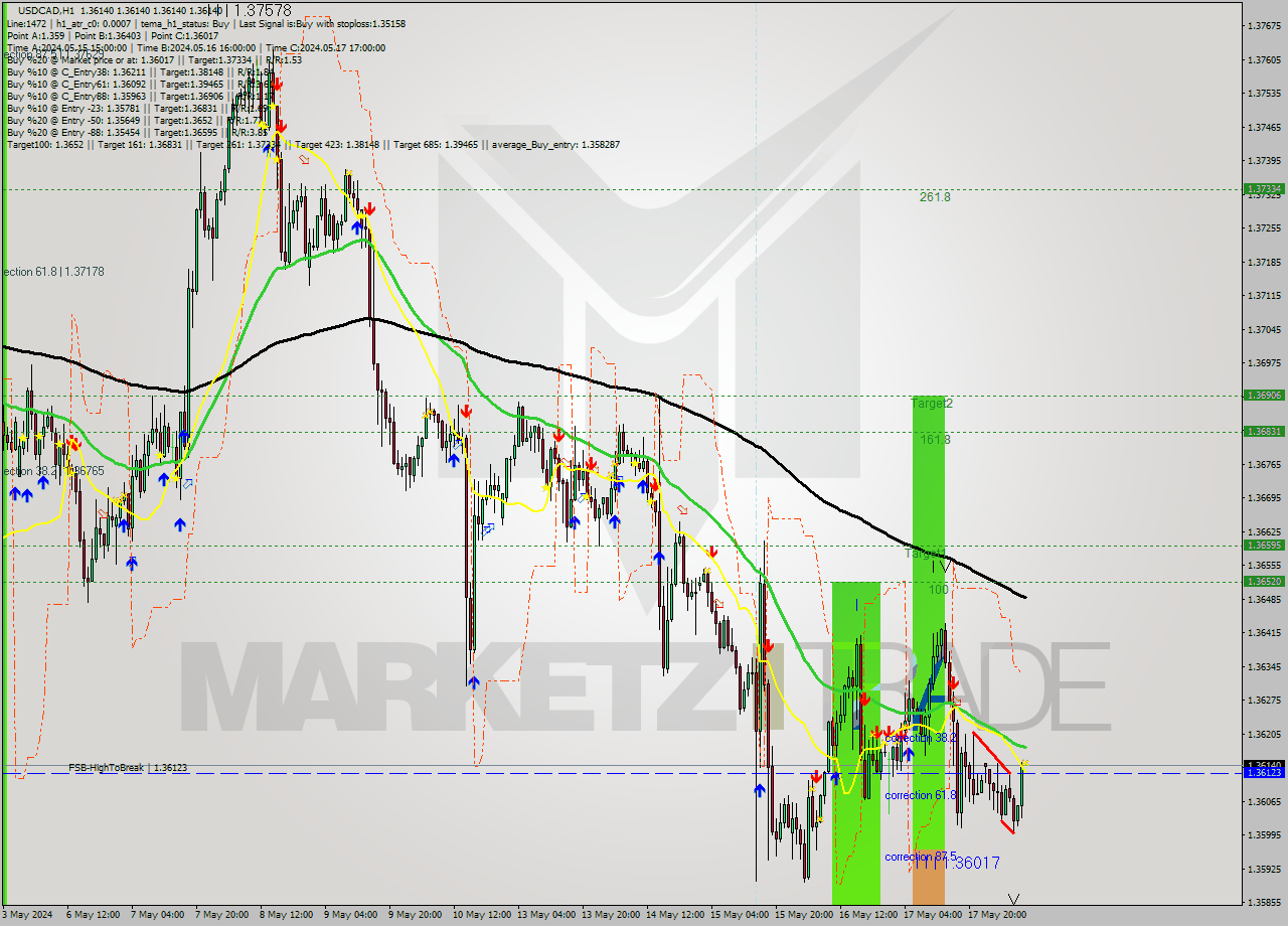 USDCAD MultiTimeframe analysis at date 2024.05.20 10:00