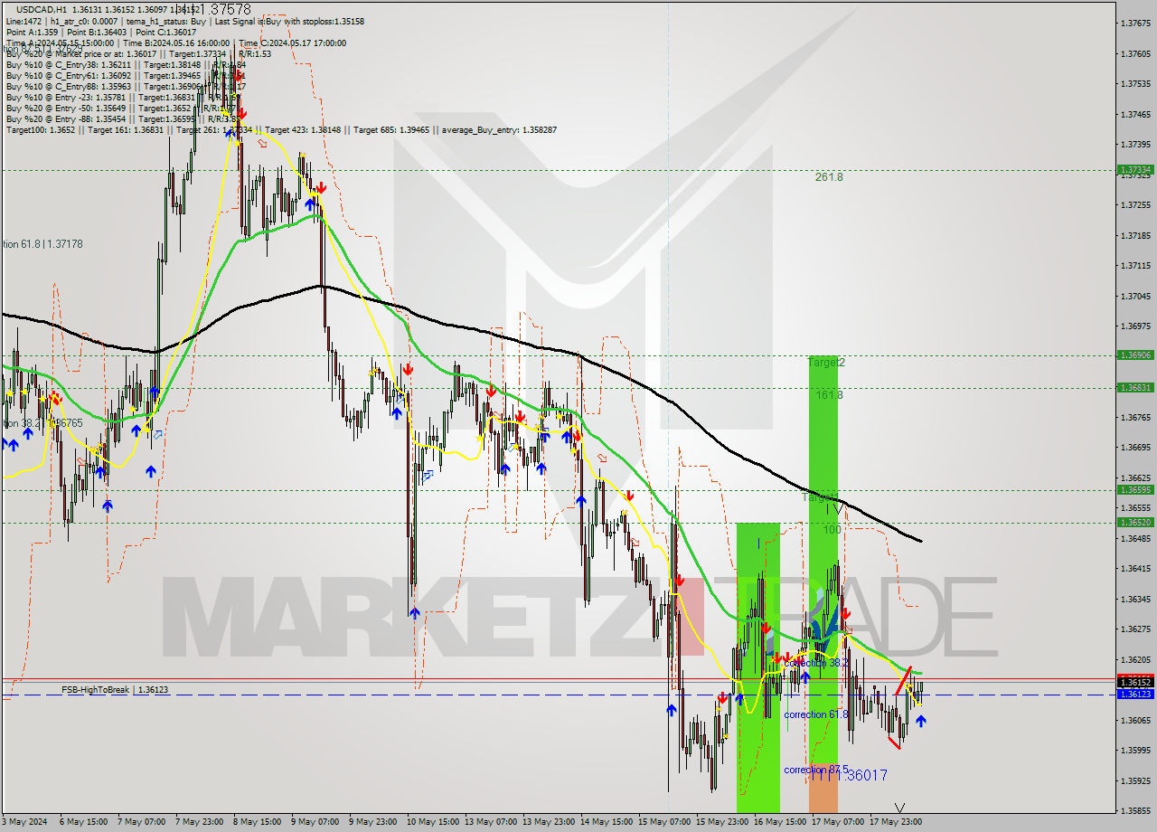 USDCAD MultiTimeframe analysis at date 2024.05.20 13:52