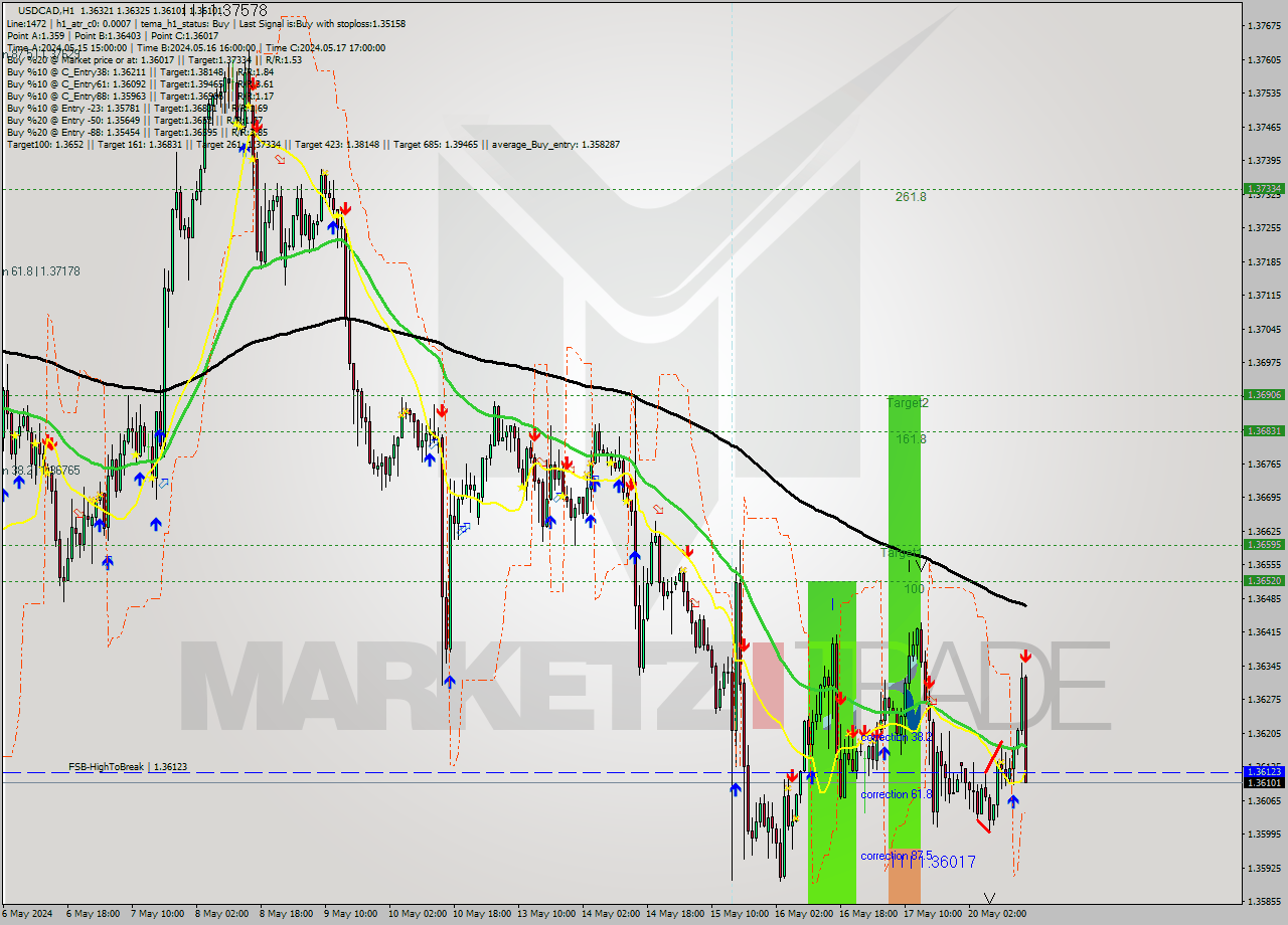 USDCAD MultiTimeframe analysis at date 2024.05.20 16:59