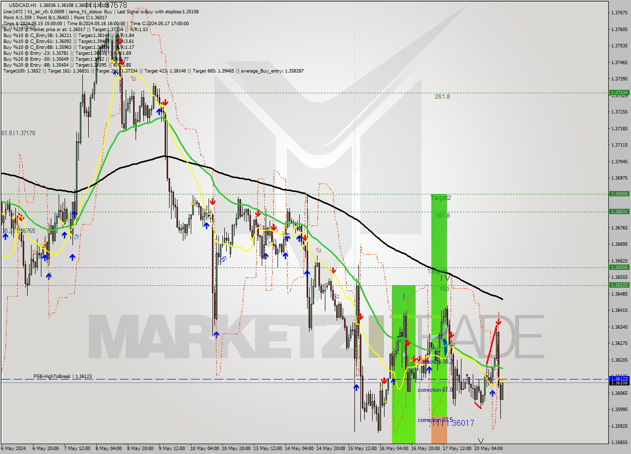 USDCAD MultiTimeframe analysis at date 2024.05.20 18:04