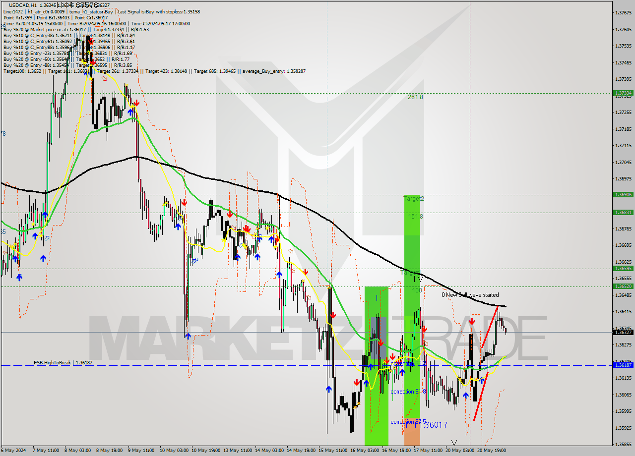 USDCAD MultiTimeframe analysis at date 2024.05.20 21:08