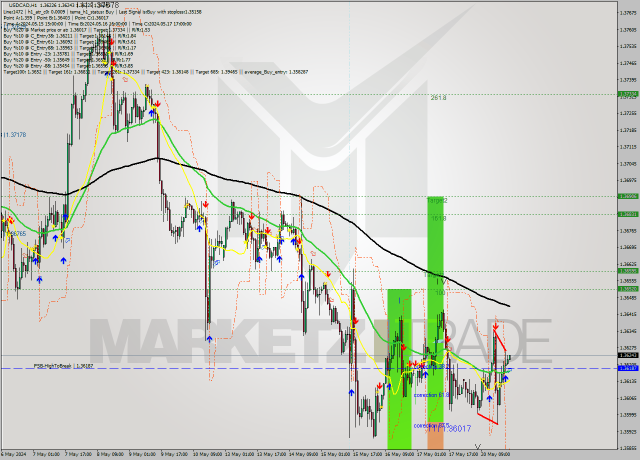 USDCAD MultiTimeframe analysis at date 2024.05.20 23:06