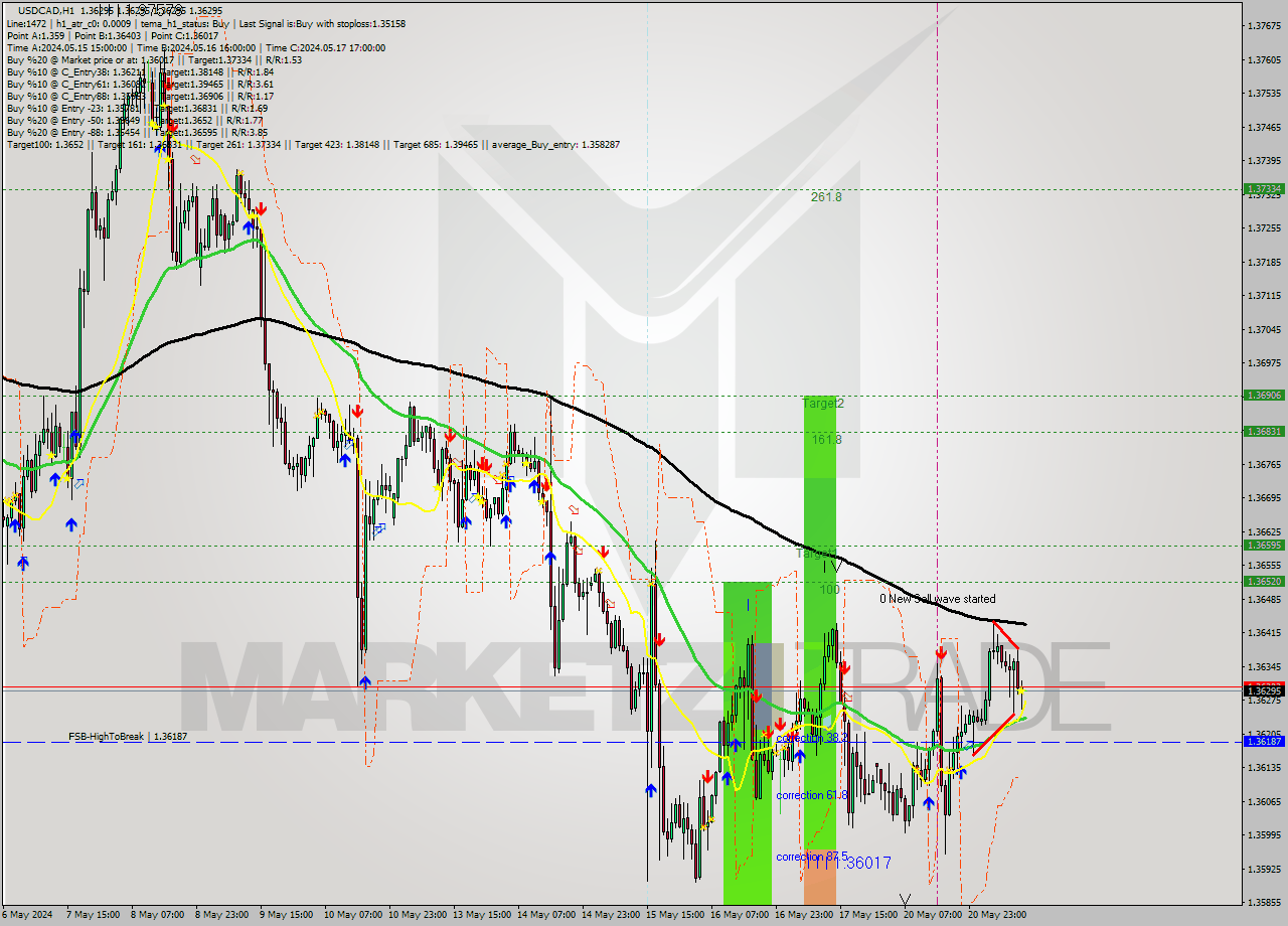 USDCAD MultiTimeframe analysis at date 2024.05.21 13:00
