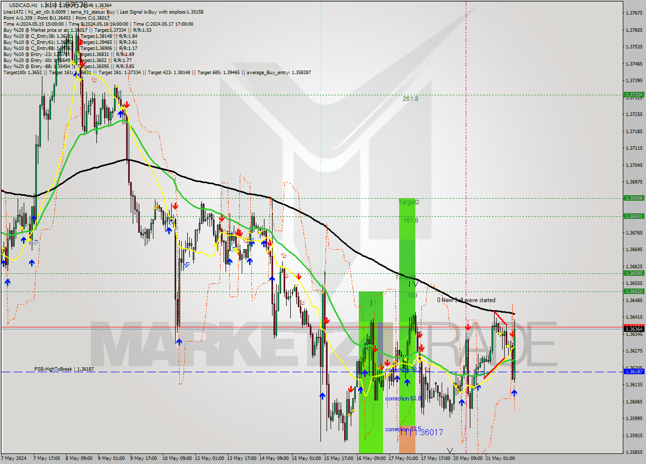 USDCAD MultiTimeframe analysis at date 2024.05.21 14:07