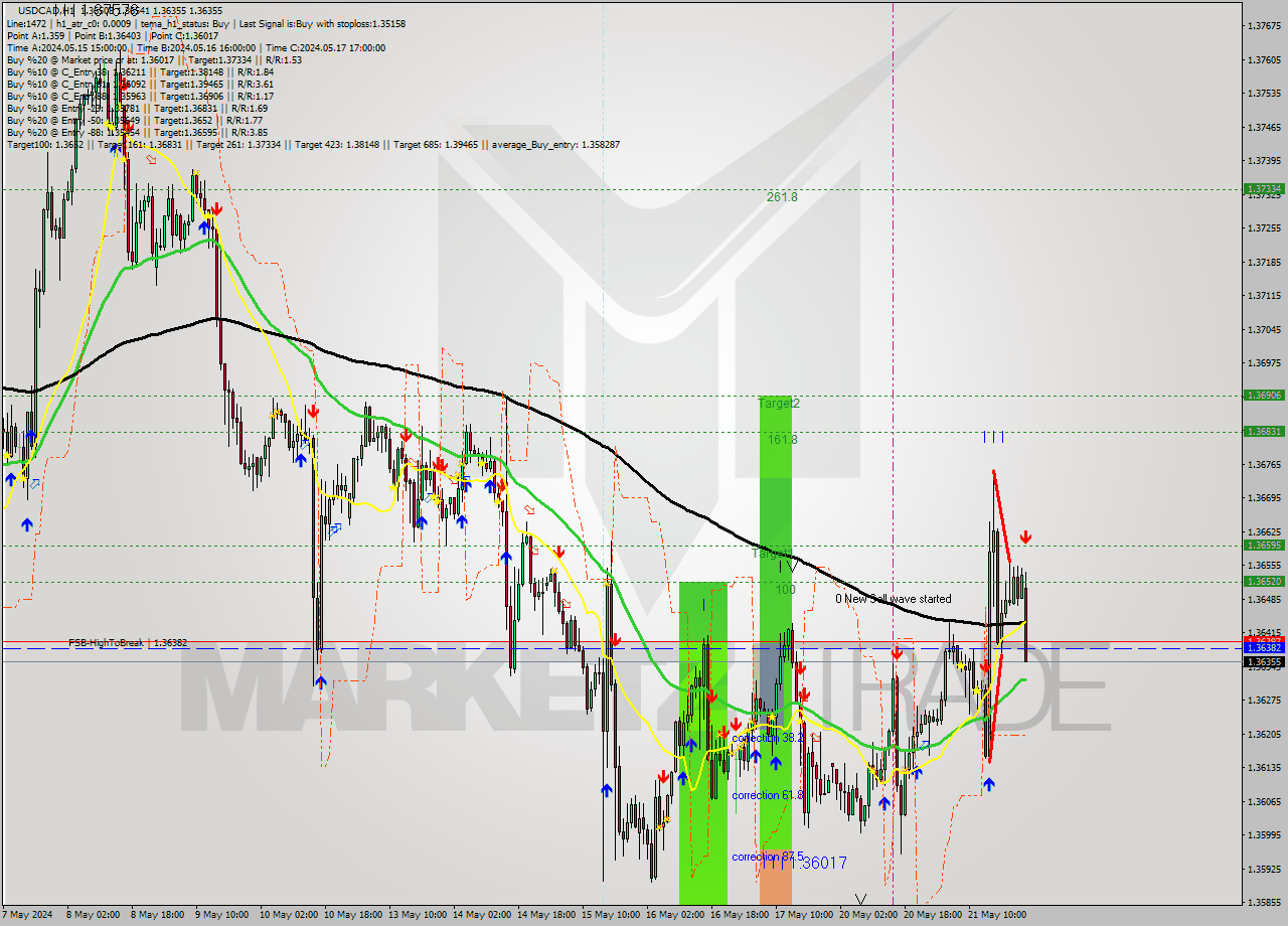 USDCAD MultiTimeframe analysis at date 2024.05.22 00:34