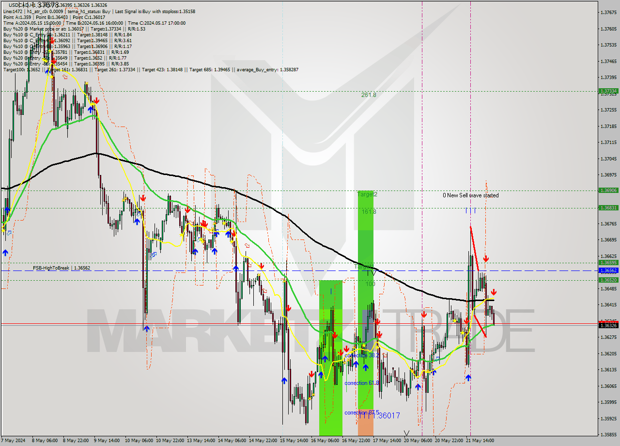 USDCAD MultiTimeframe analysis at date 2024.05.22 04:10