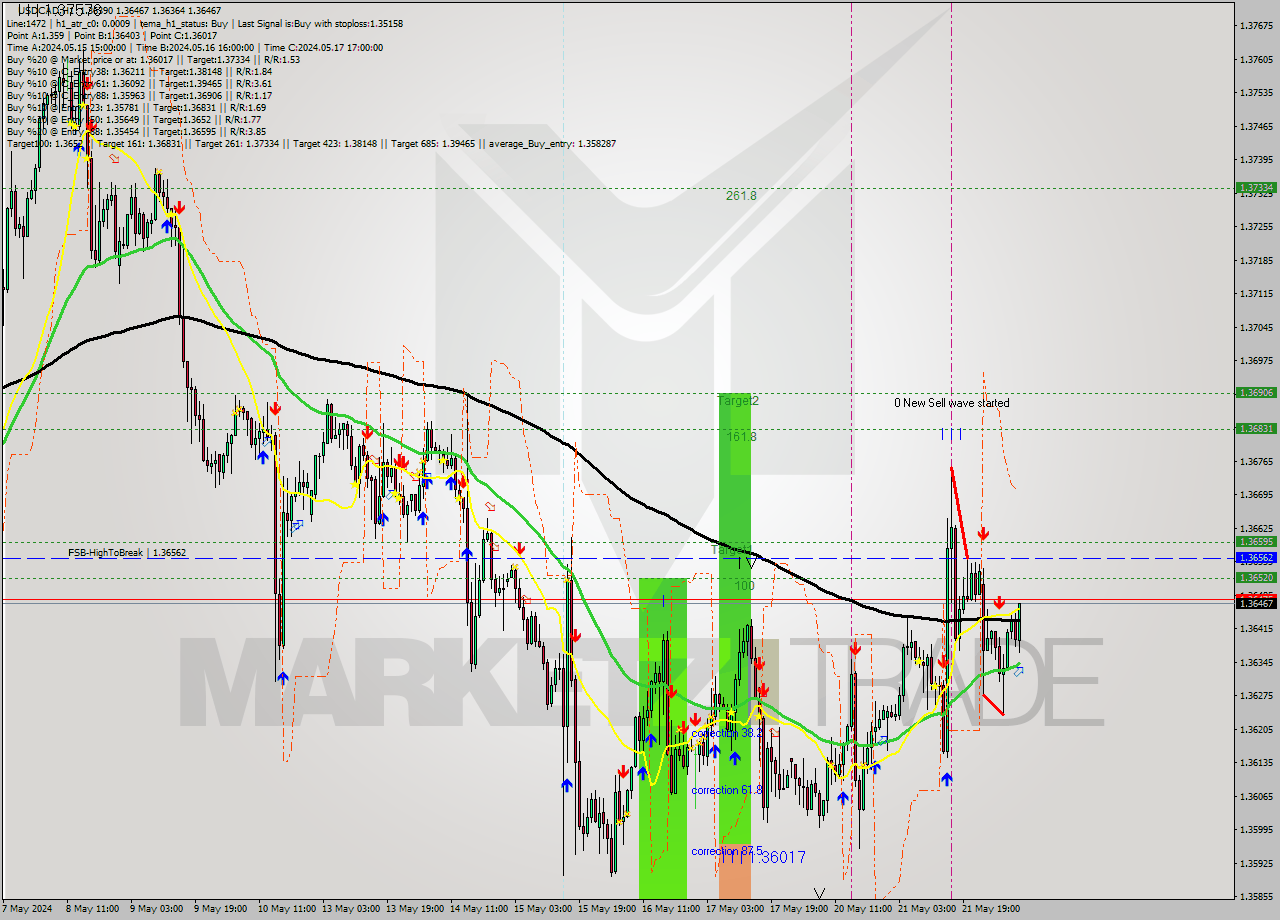 USDCAD MultiTimeframe analysis at date 2024.05.22 09:26