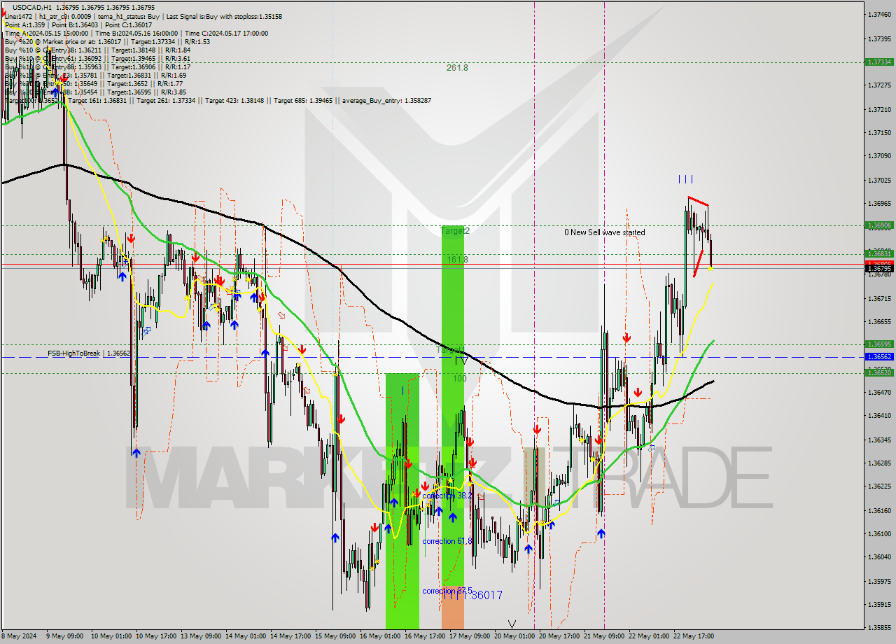 USDCAD MultiTimeframe analysis at date 2024.05.23 07:00