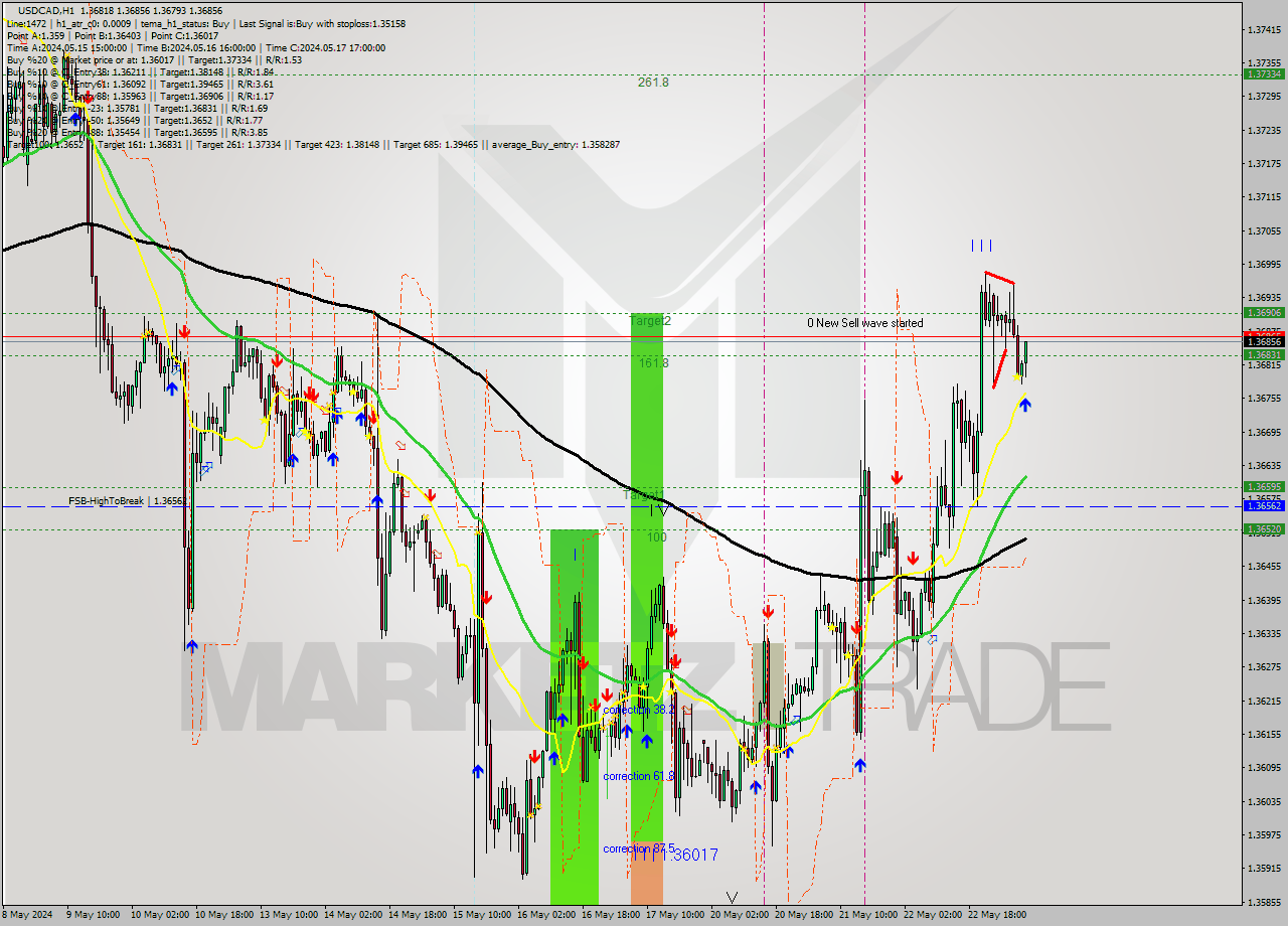 USDCAD MultiTimeframe analysis at date 2024.05.23 08:58