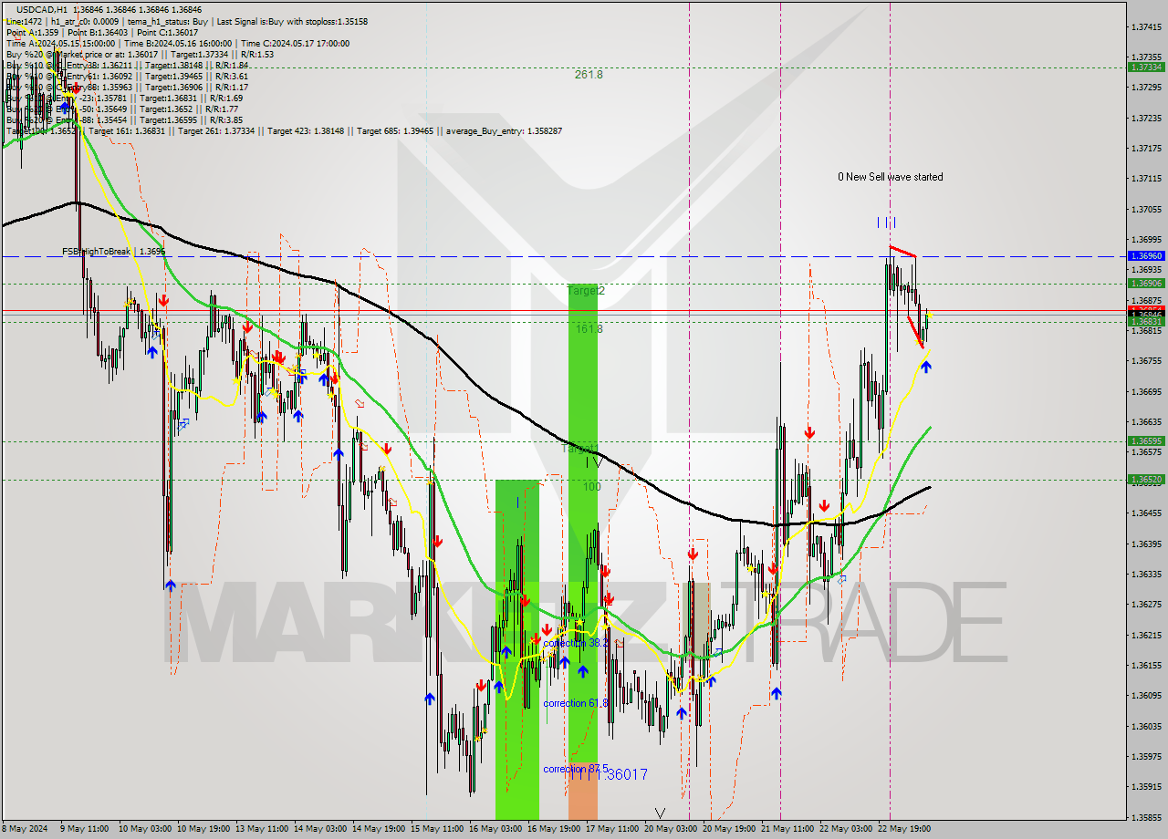 USDCAD MultiTimeframe analysis at date 2024.05.23 09:00