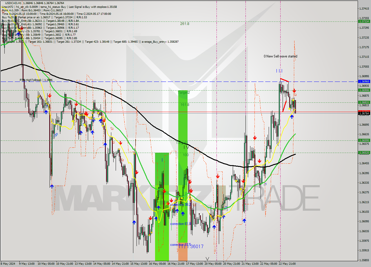 USDCAD MultiTimeframe analysis at date 2024.05.23 11:30