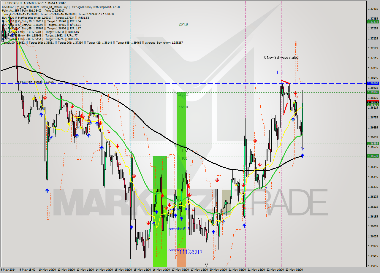 USDCAD MultiTimeframe analysis at date 2024.05.23 16:47