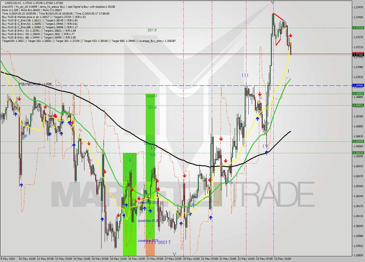 USDCAD MultiTimeframe analysis at date 2024.05.24 13:13