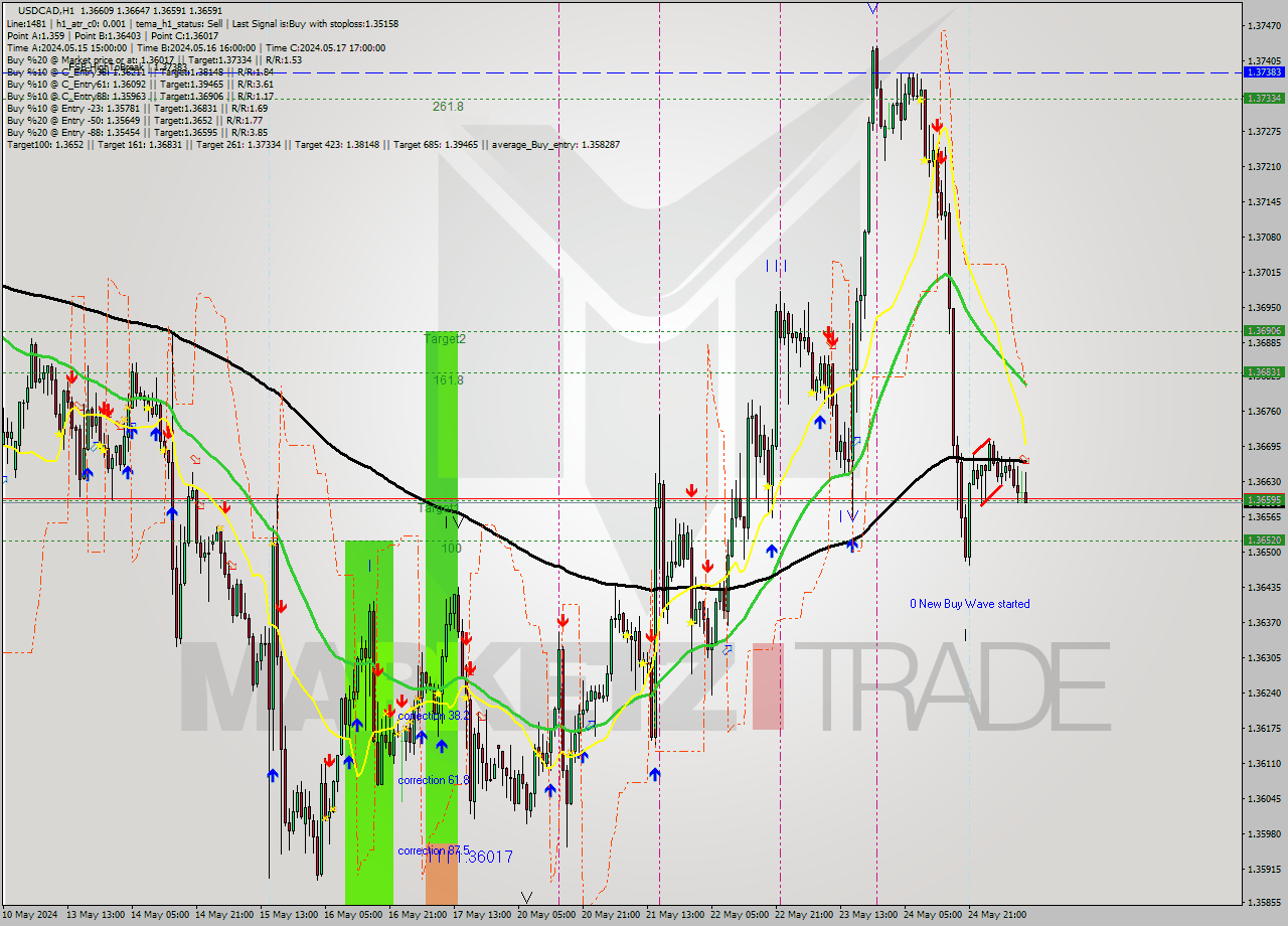 USDCAD MultiTimeframe analysis at date 2024.05.27 11:22