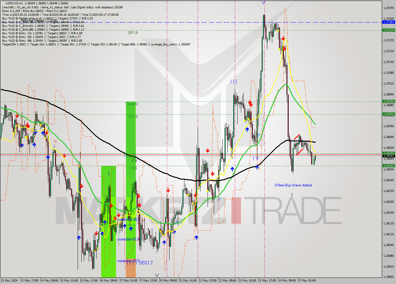 USDCAD MultiTimeframe analysis at date 2024.05.27 15:01