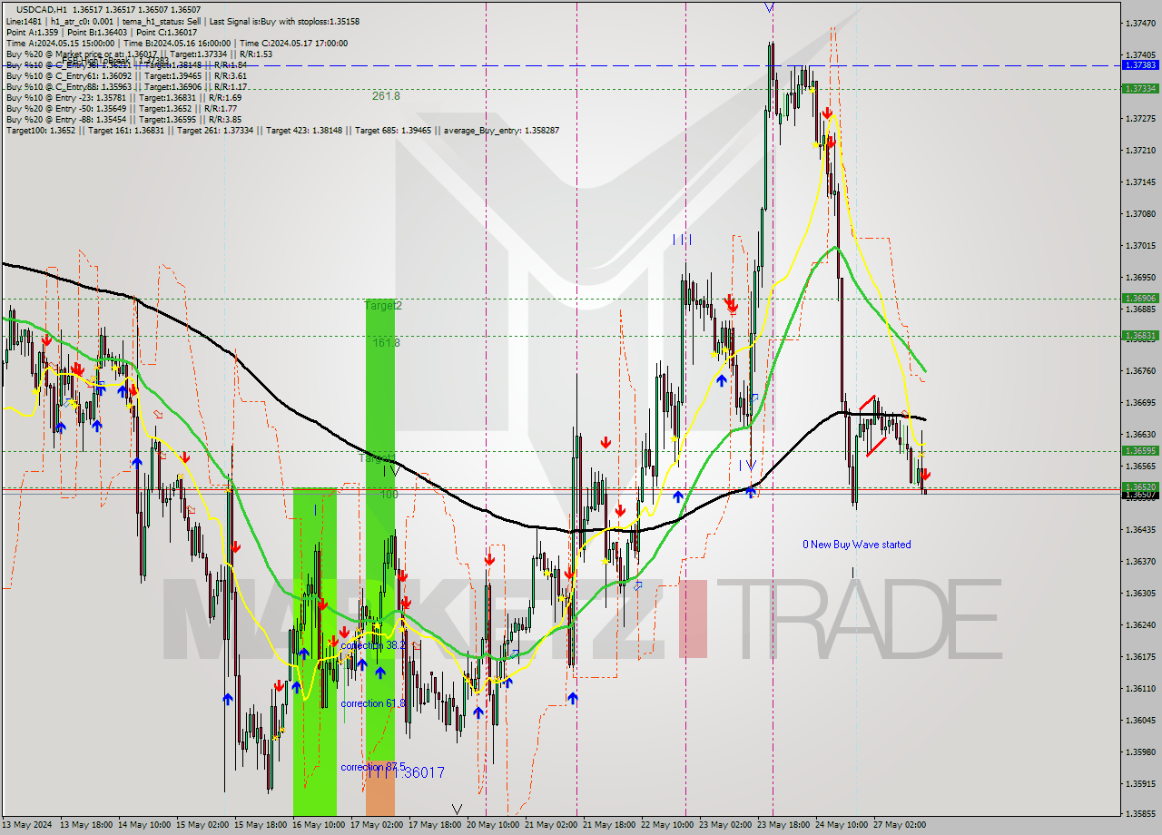 USDCAD MultiTimeframe analysis at date 2024.05.27 16:00