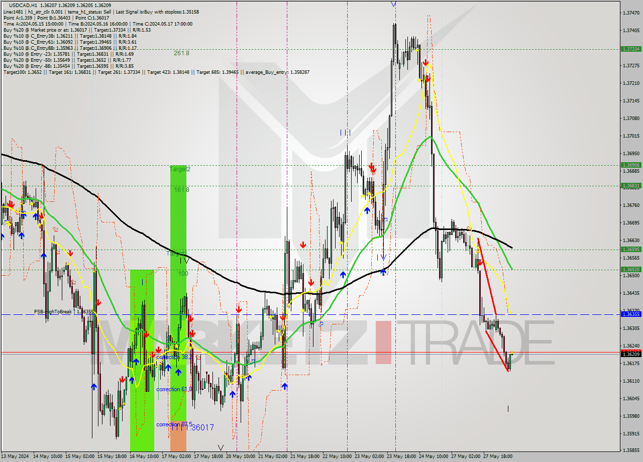 USDCAD MultiTimeframe analysis at date 2024.05.28 08:00