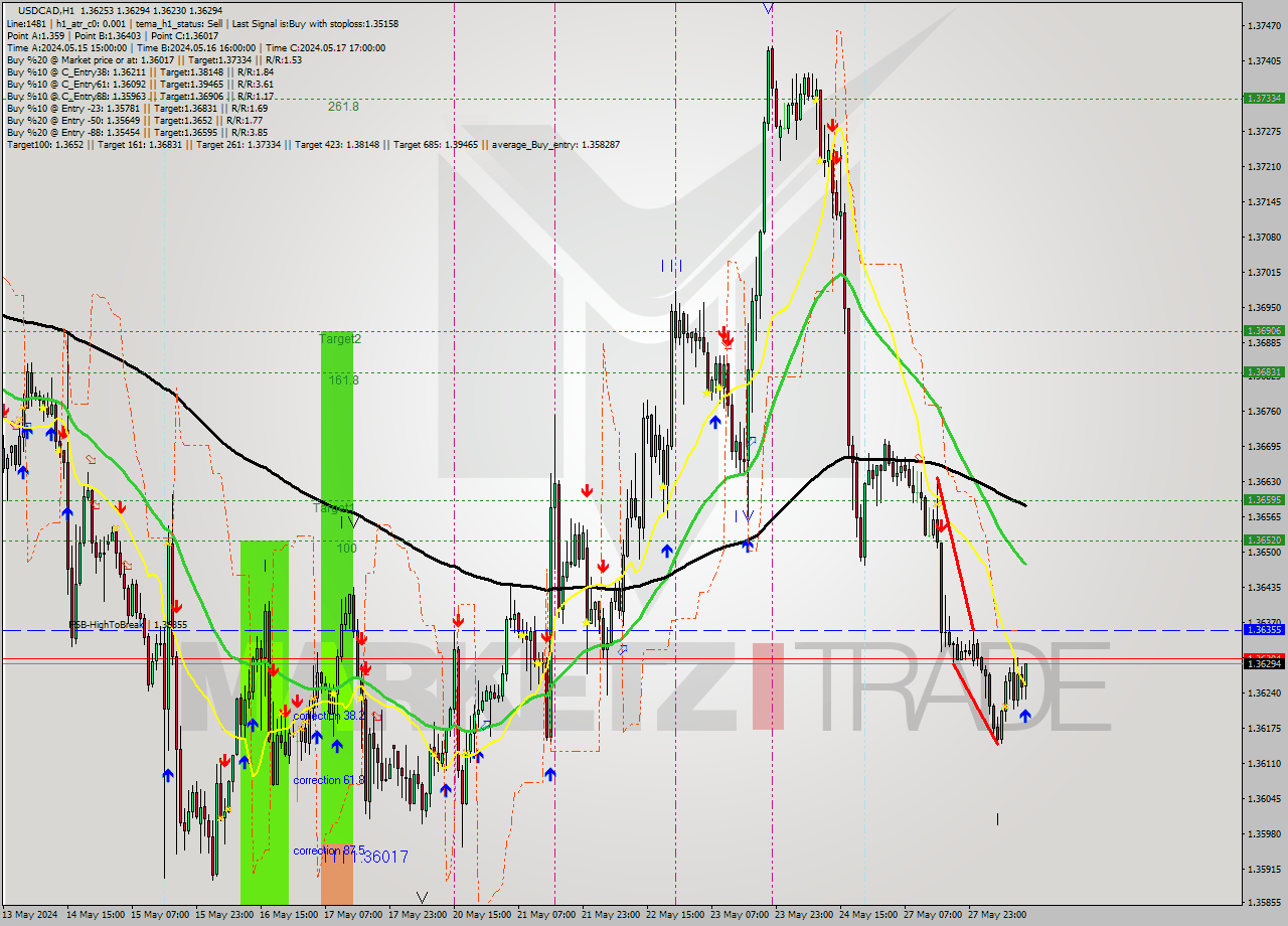 USDCAD MultiTimeframe analysis at date 2024.05.28 13:22
