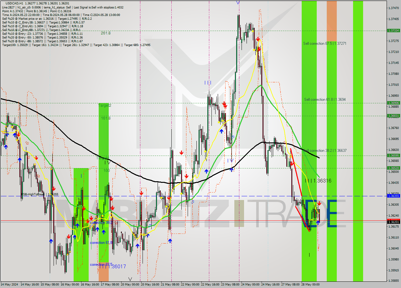USDCAD MultiTimeframe analysis at date 2024.05.28 14:09
