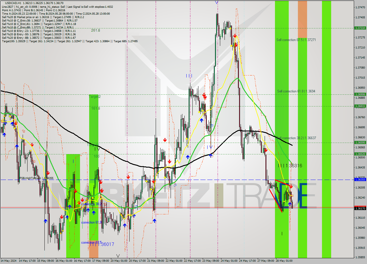 USDCAD MultiTimeframe analysis at date 2024.05.28 15:11