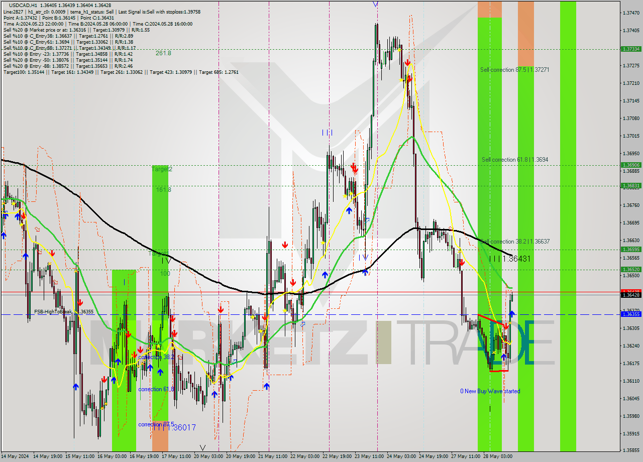 USDCAD MultiTimeframe analysis at date 2024.05.28 17:00