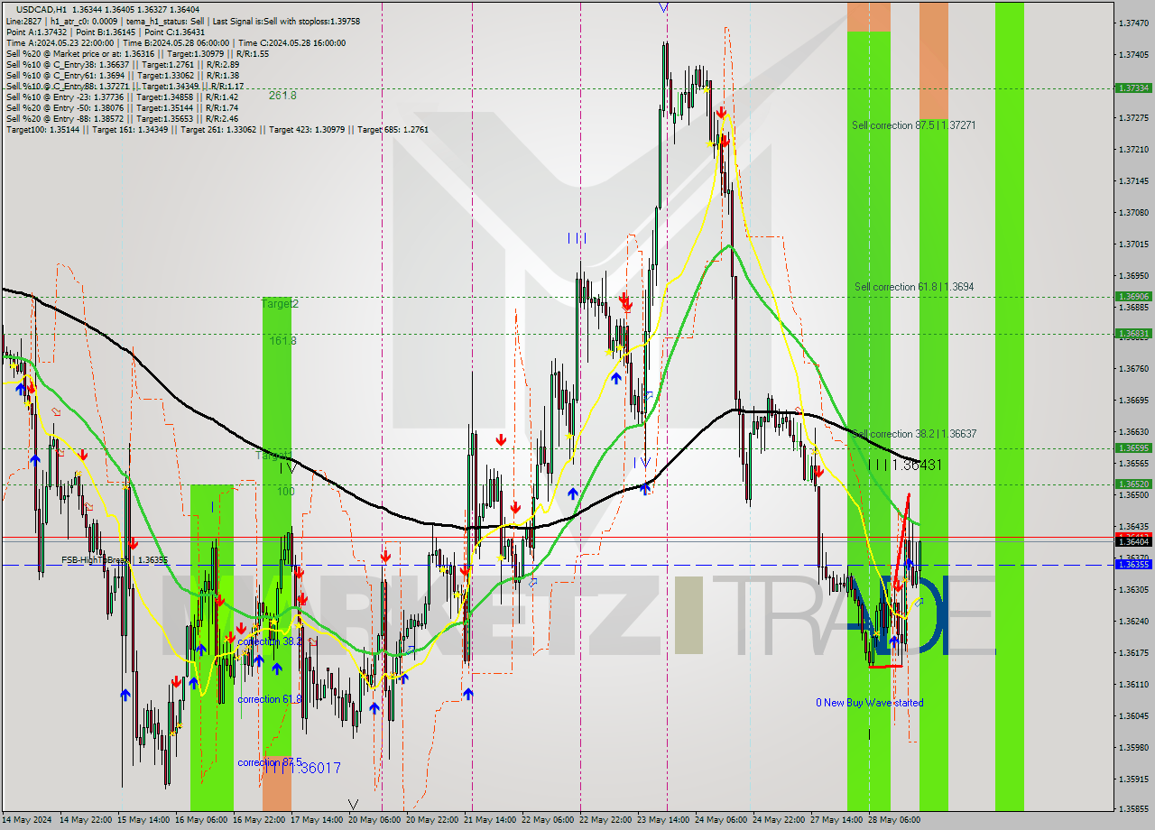 USDCAD MultiTimeframe analysis at date 2024.05.28 20:03
