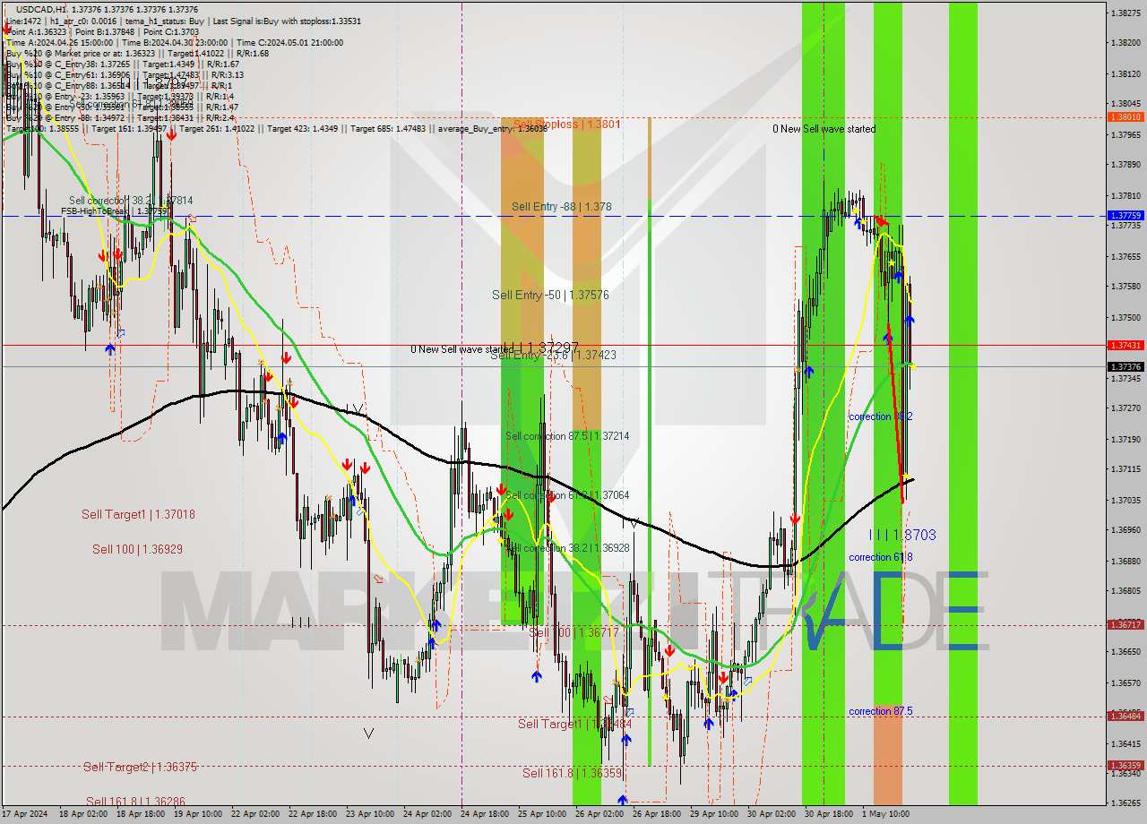 USDCAD MultiTimeframe analysis at date 2024.05.02 00:00