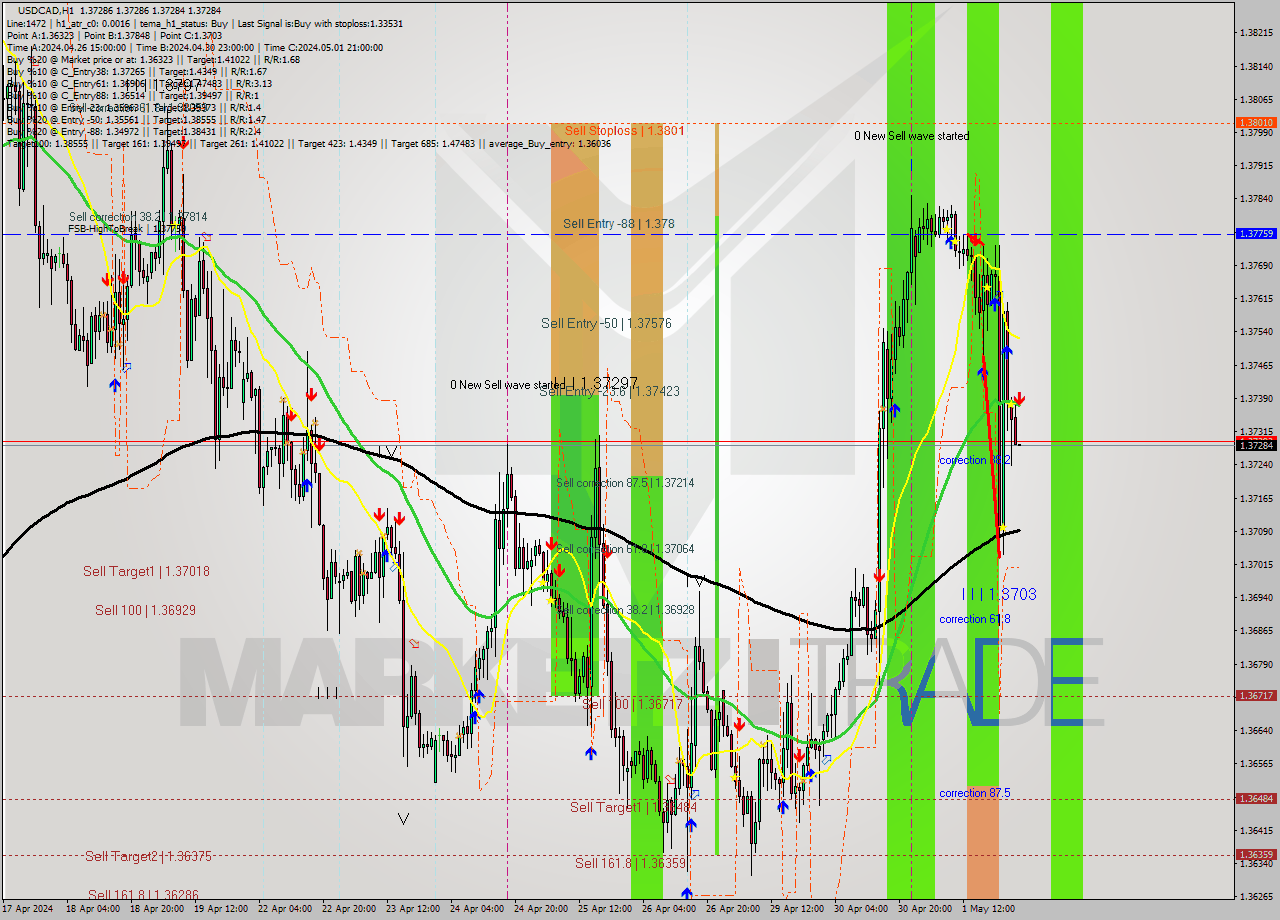 USDCAD MultiTimeframe analysis at date 2024.05.02 02:00