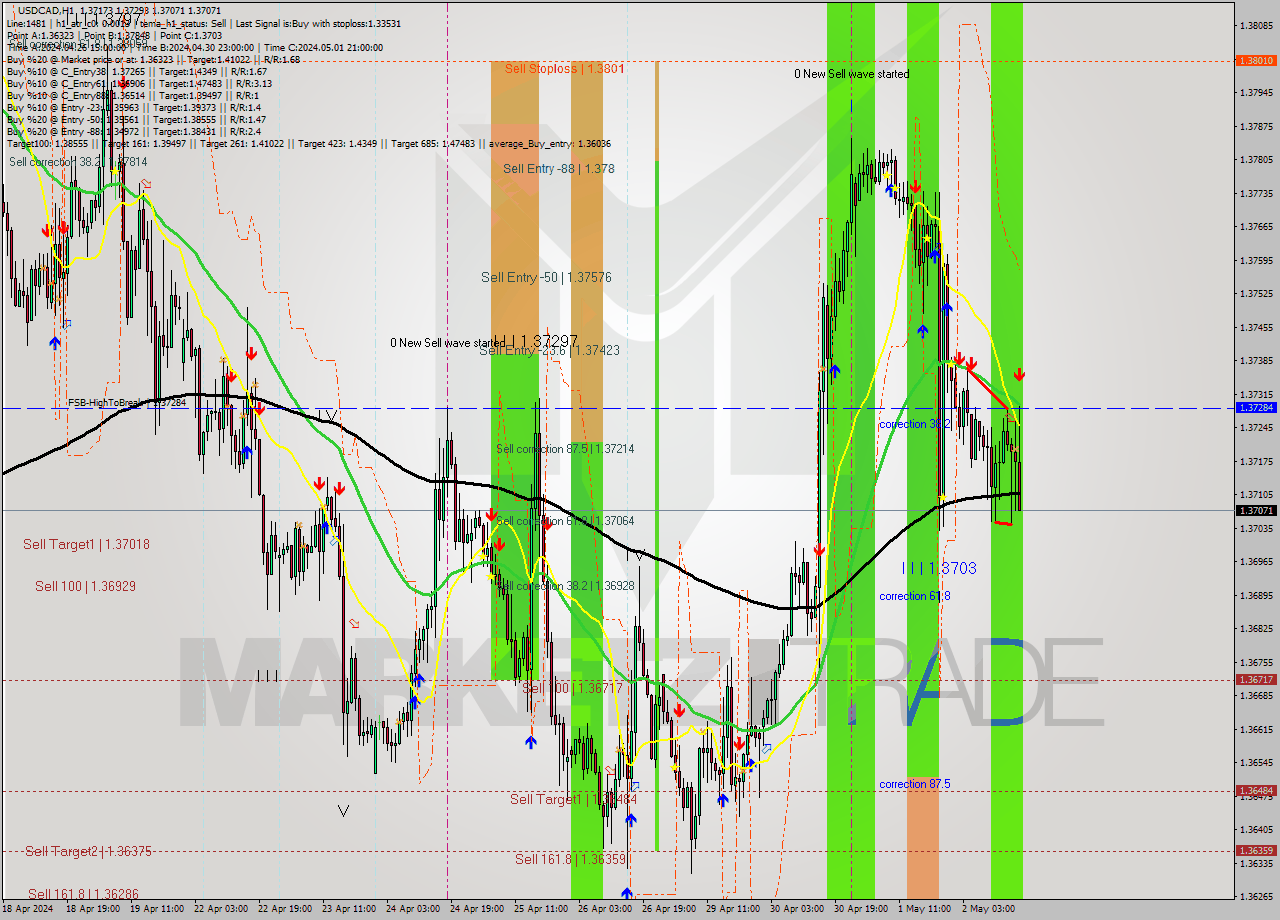 USDCAD MultiTimeframe analysis at date 2024.05.02 17:32