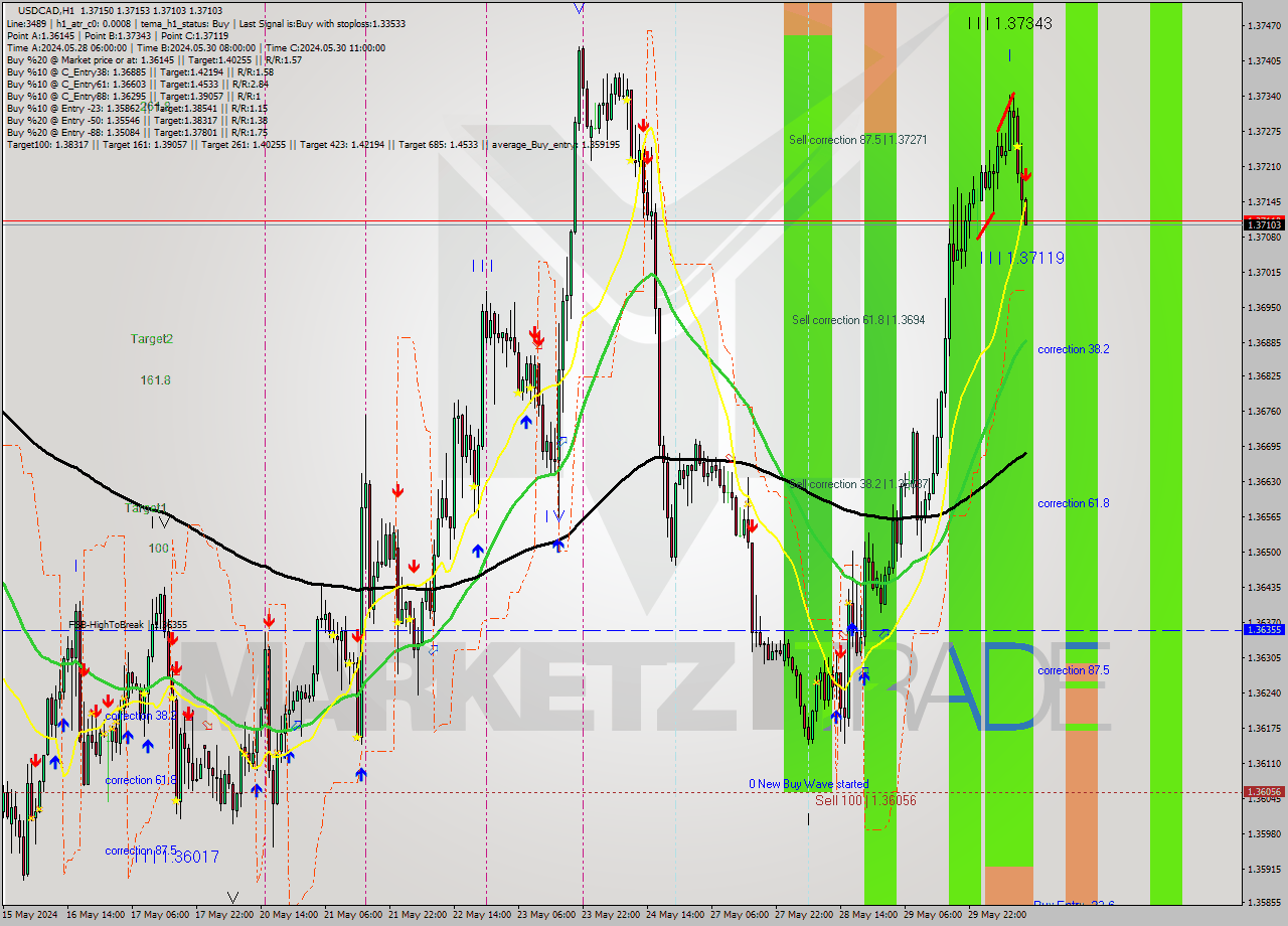 USDCAD MultiTimeframe analysis at date 2024.05.30 12:06