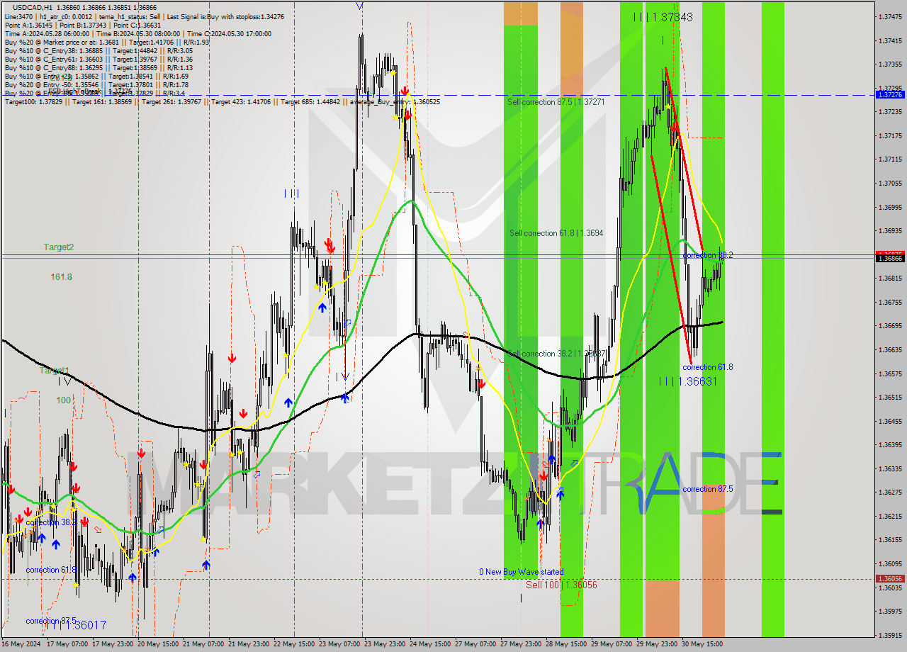 USDCAD MultiTimeframe analysis at date 2024.05.31 05:00