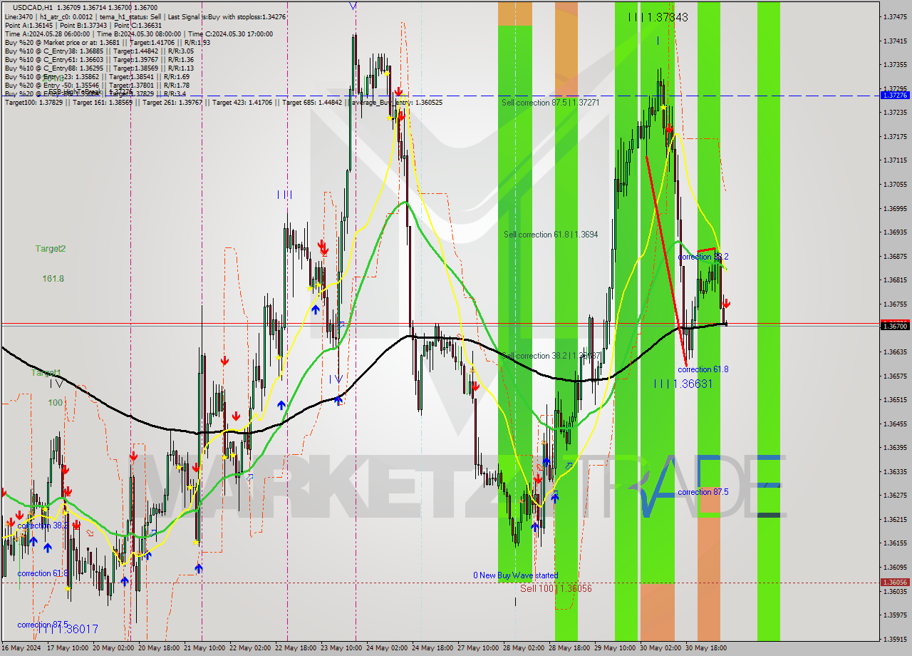 USDCAD MultiTimeframe analysis at date 2024.05.31 08:02