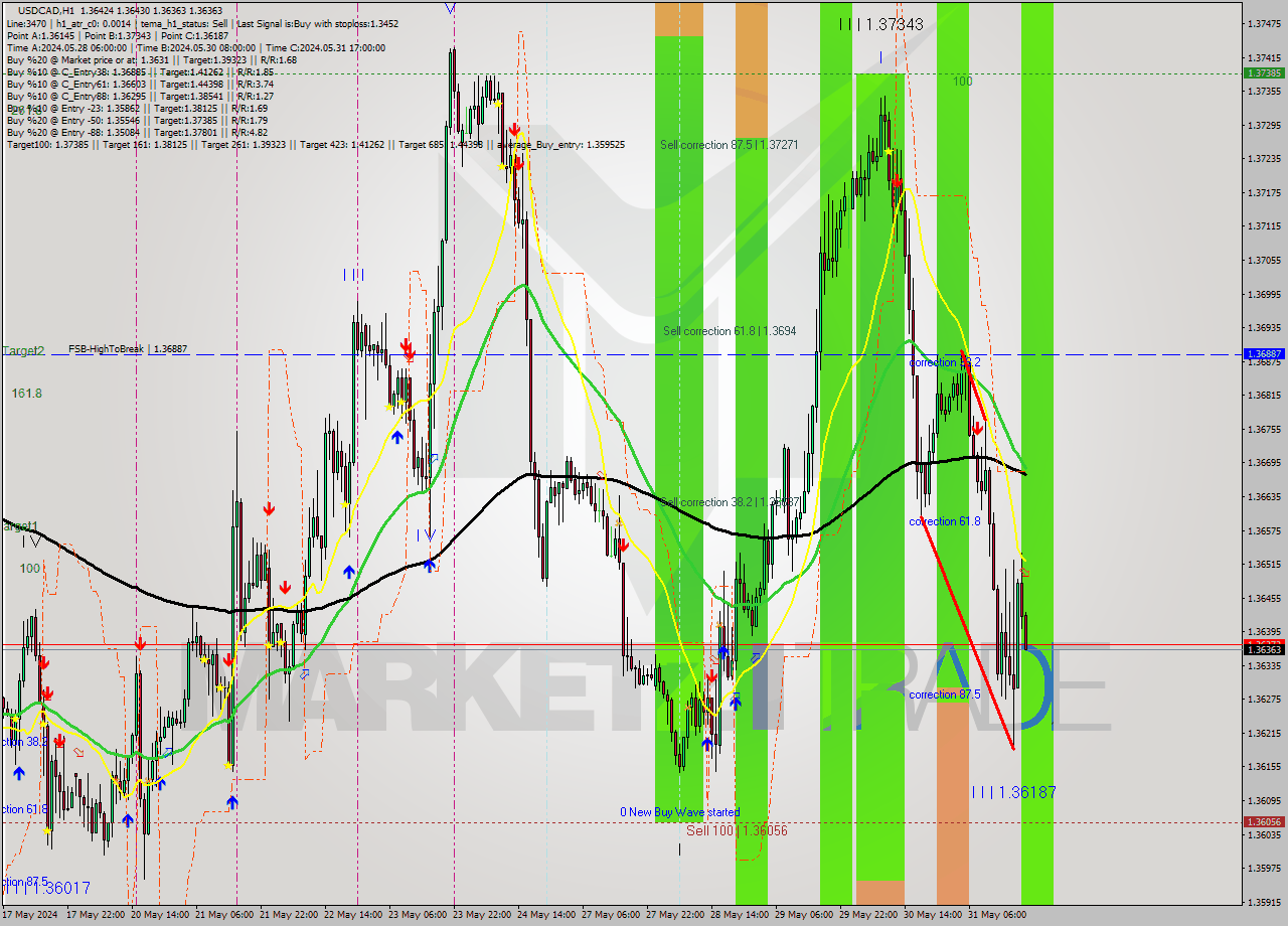 USDCAD MultiTimeframe analysis at date 2024.05.31 20:17