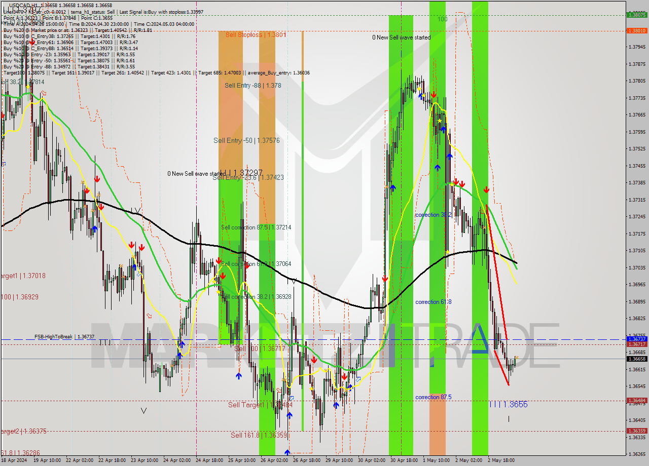 USDCAD MultiTimeframe analysis at date 2024.05.03 08:00