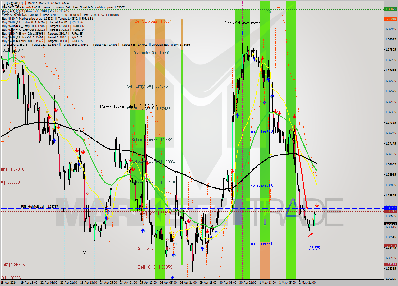 USDCAD MultiTimeframe analysis at date 2024.05.03 11:48