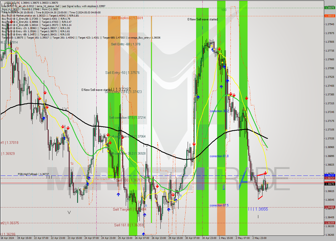 USDCAD MultiTimeframe analysis at date 2024.05.03 13:04