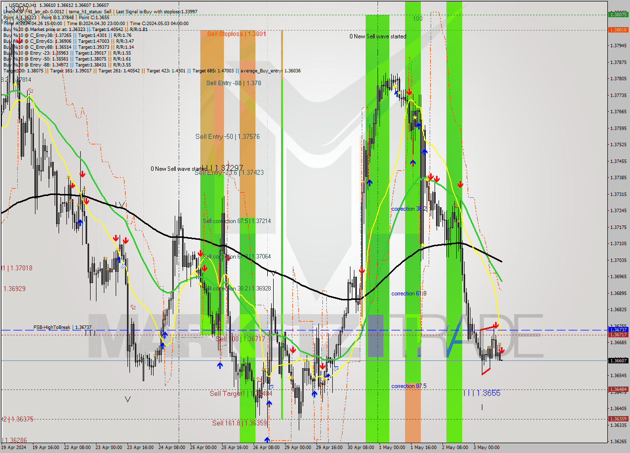 USDCAD MultiTimeframe analysis at date 2024.05.03 14:00