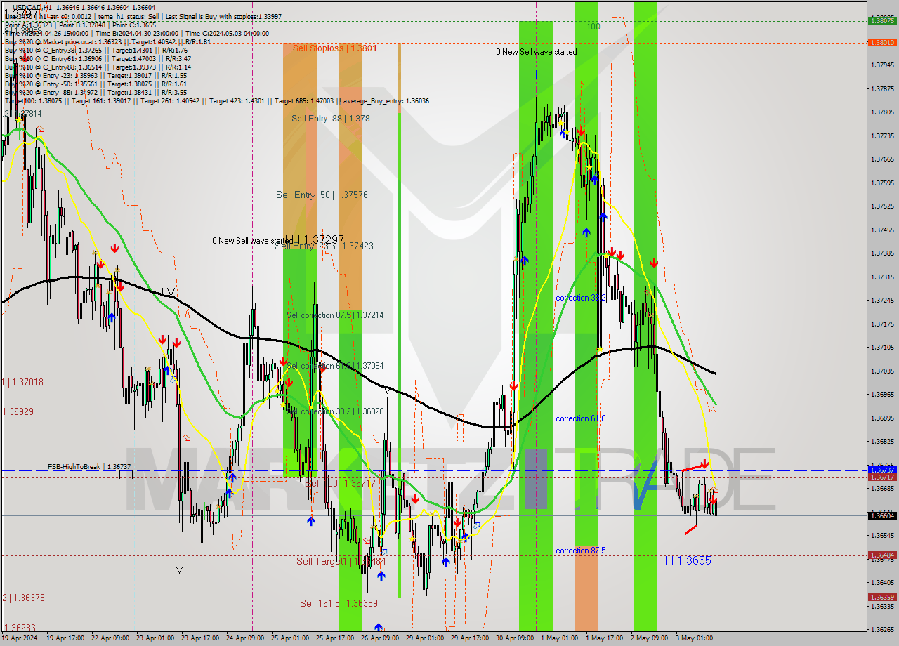 USDCAD MultiTimeframe analysis at date 2024.05.03 15:07