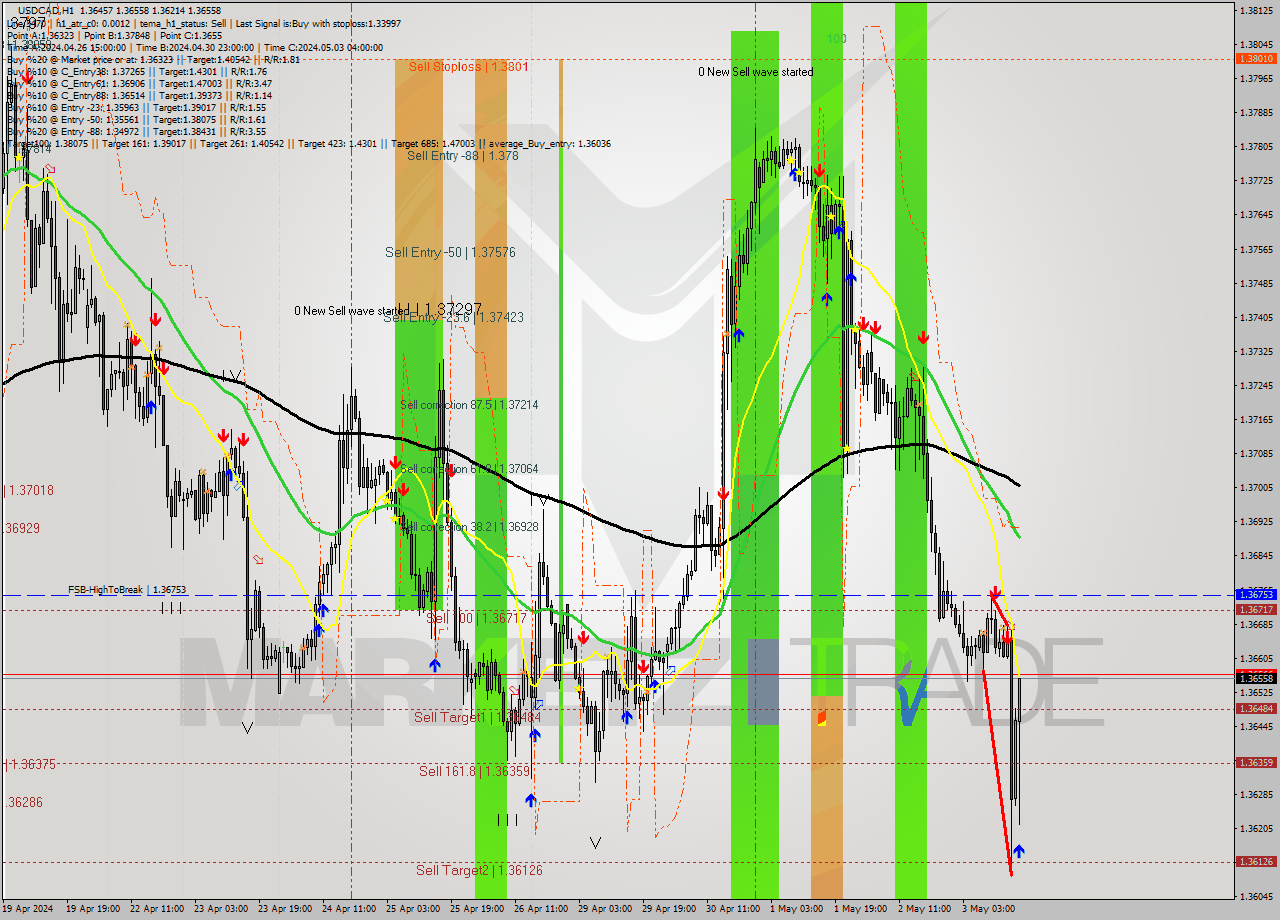 USDCAD MultiTimeframe analysis at date 2024.05.03 17:03