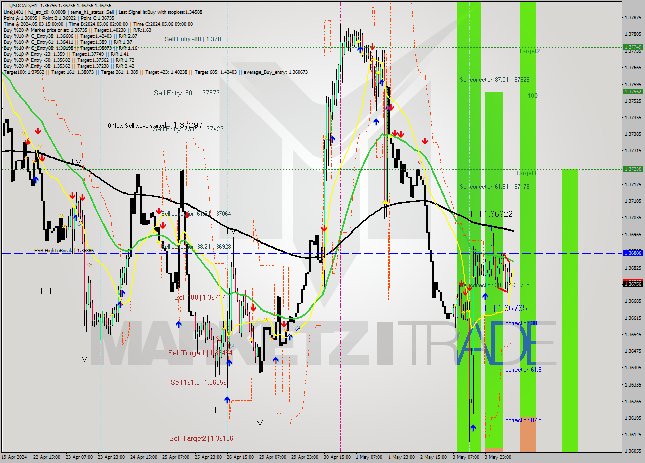 USDCAD MultiTimeframe analysis at date 2024.05.06 13:00