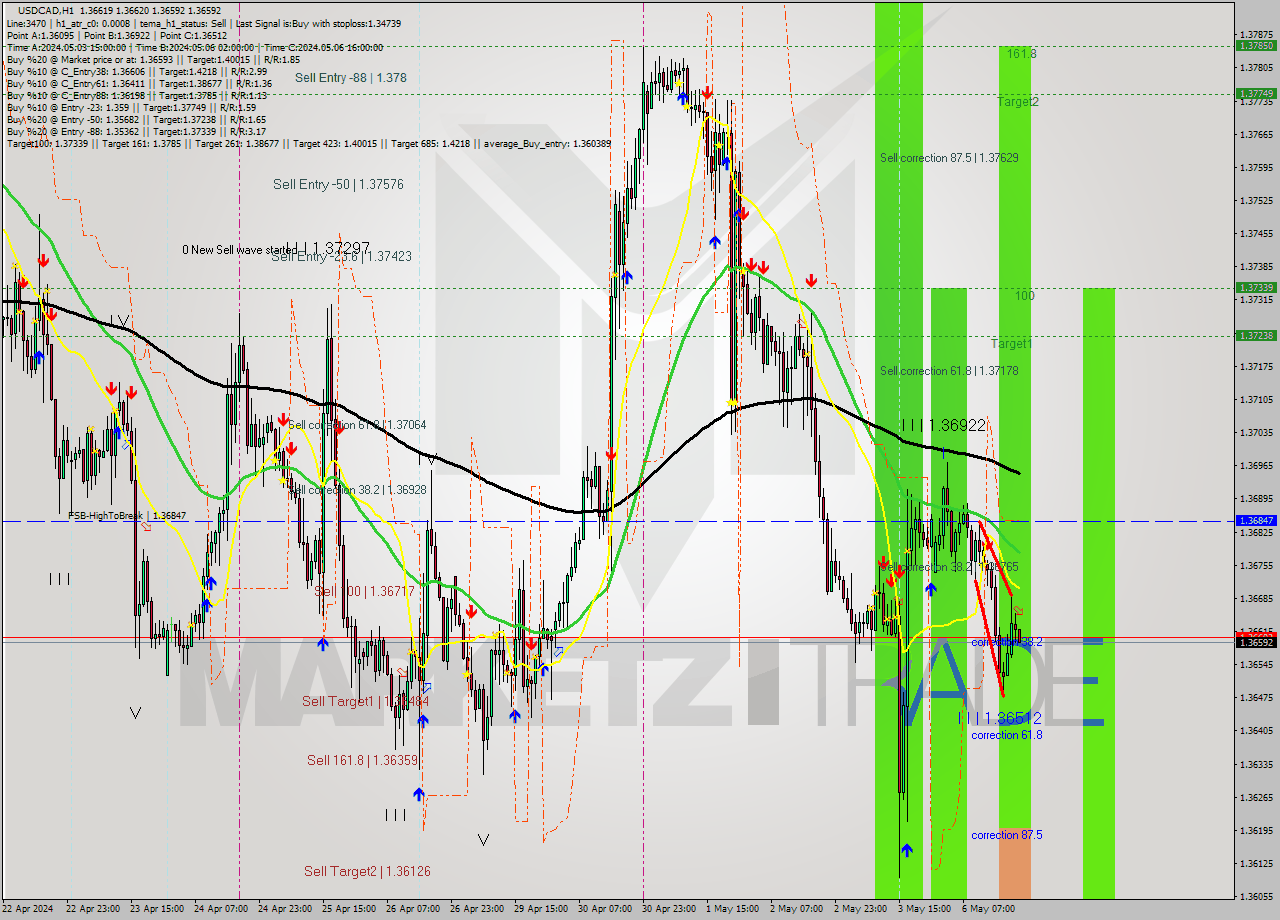 USDCAD MultiTimeframe analysis at date 2024.05.06 21:01