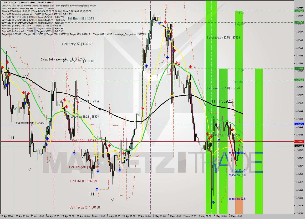 USDCAD MultiTimeframe analysis at date 2024.05.07 00:19
