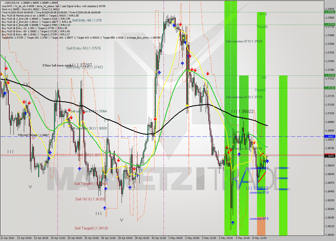 USDCAD MultiTimeframe analysis at date 2024.05.07 02:00