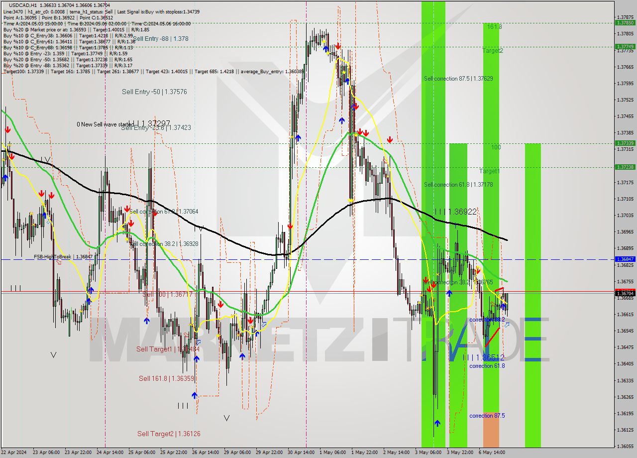 USDCAD MultiTimeframe analysis at date 2024.05.07 04:22