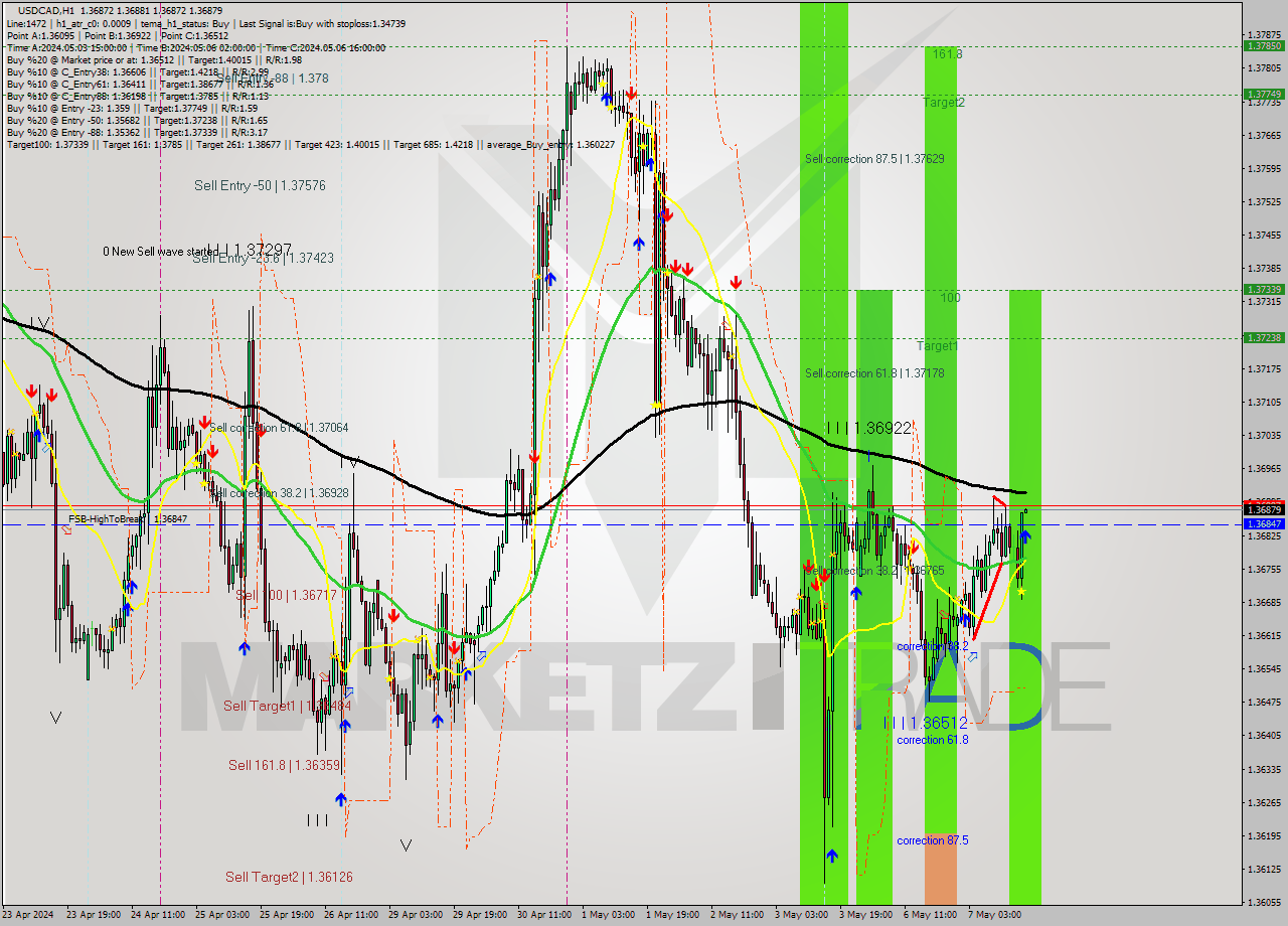 USDCAD MultiTimeframe analysis at date 2024.05.07 17:00